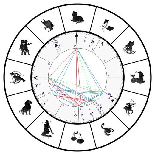 Birth Chart with Zodiac Symbols